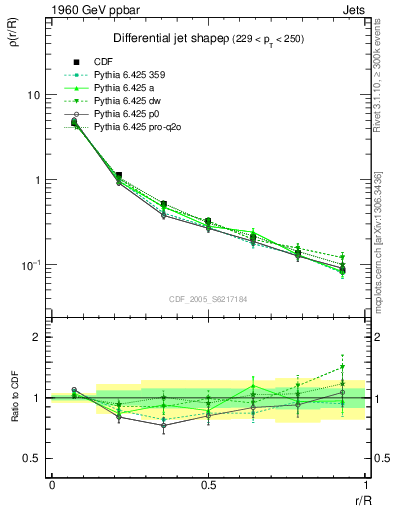 Plot of js_diff in 1960 GeV ppbar collisions