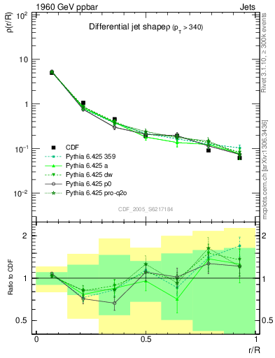 Plot of js_diff in 1960 GeV ppbar collisions