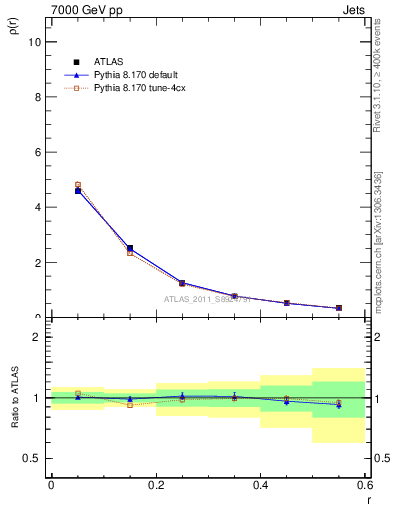 Plot of js_diff in 7000 GeV pp collisions