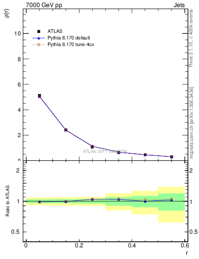 Plot of js_diff in 7000 GeV pp collisions