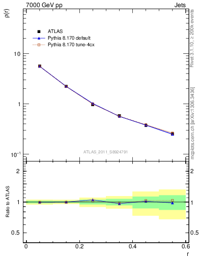 Plot of js_diff in 7000 GeV pp collisions