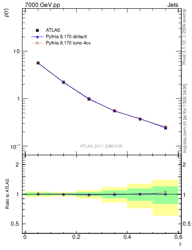 Plot of js_diff in 7000 GeV pp collisions