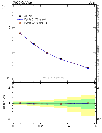 Plot of js_diff in 7000 GeV pp collisions
