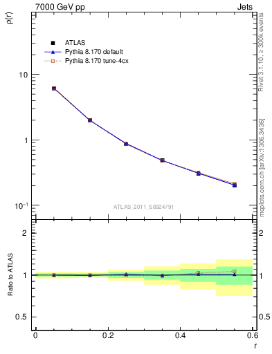 Plot of js_diff in 7000 GeV pp collisions
