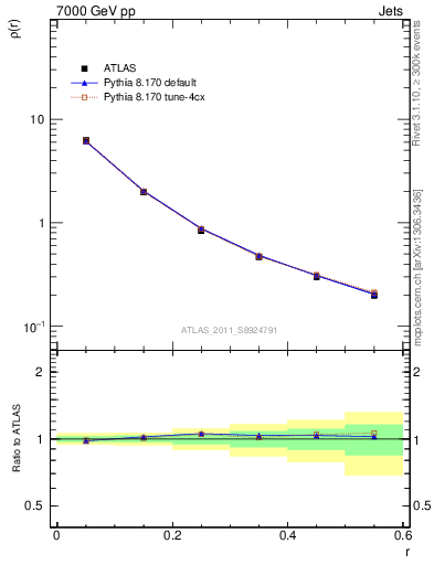 Plot of js_diff in 7000 GeV pp collisions