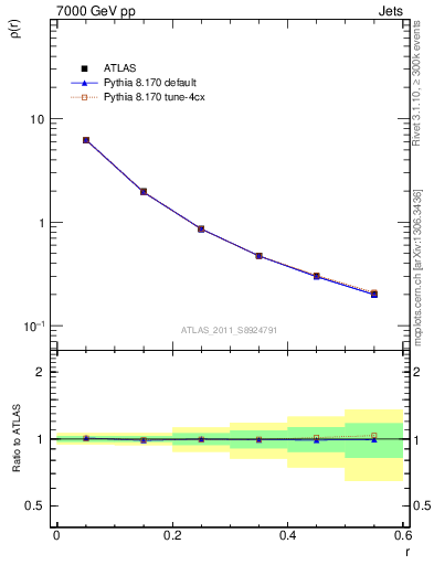 Plot of js_diff in 7000 GeV pp collisions