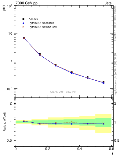 Plot of js_diff in 7000 GeV pp collisions