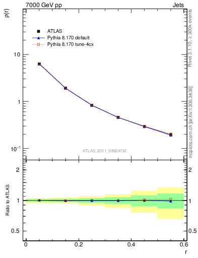 Plot of js_diff in 7000 GeV pp collisions