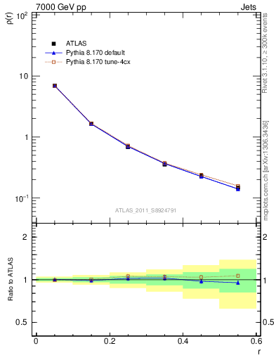 Plot of js_diff in 7000 GeV pp collisions