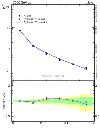 Plot of js_diff in 7000 GeV pp collisions