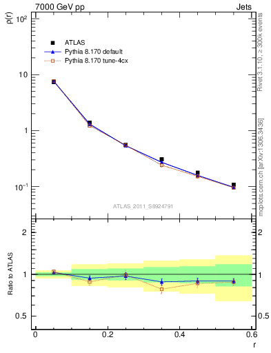Plot of js_diff in 7000 GeV pp collisions