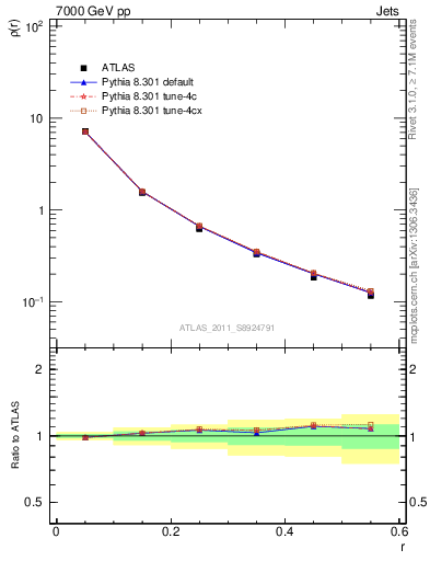 Plot of js_diff in 7000 GeV pp collisions