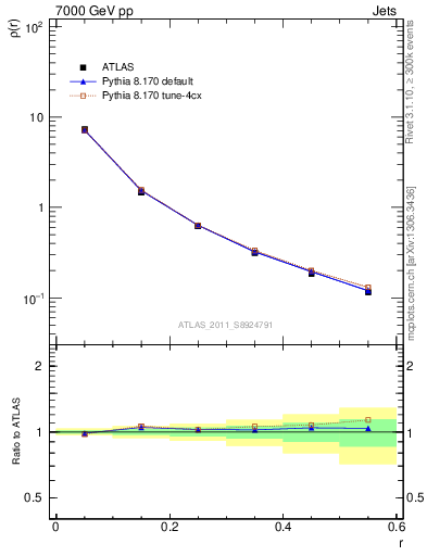 Plot of js_diff in 7000 GeV pp collisions