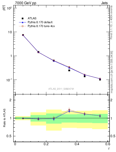 Plot of js_diff in 7000 GeV pp collisions