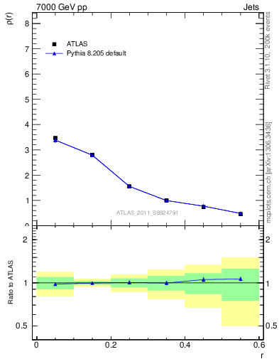 Plot of js_diff in 7000 GeV pp collisions
