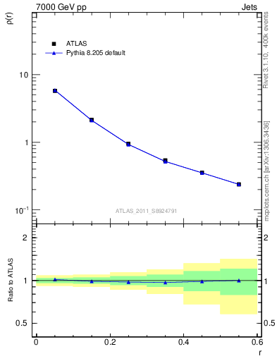 Plot of js_diff in 7000 GeV pp collisions