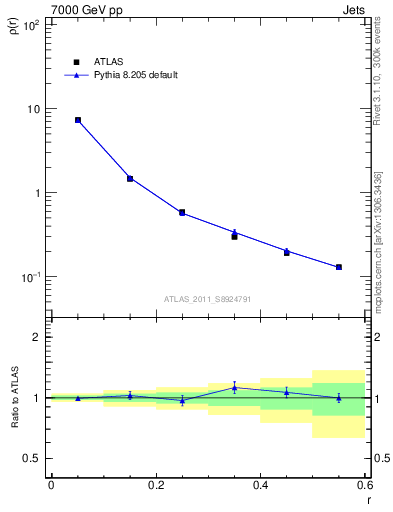 Plot of js_diff in 7000 GeV pp collisions