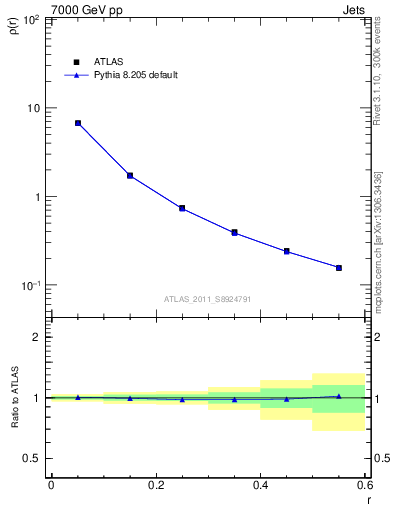 Plot of js_diff in 7000 GeV pp collisions