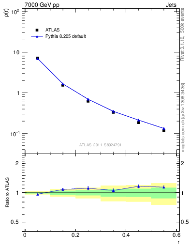 Plot of js_diff in 7000 GeV pp collisions