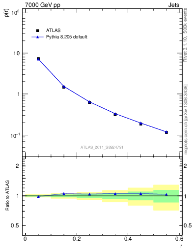 Plot of js_diff in 7000 GeV pp collisions