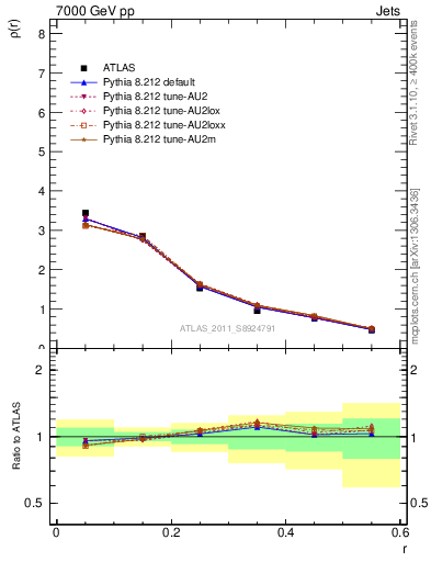 Plot of js_diff in 7000 GeV pp collisions