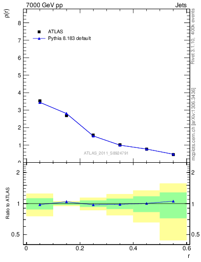 Plot of js_diff in 7000 GeV pp collisions