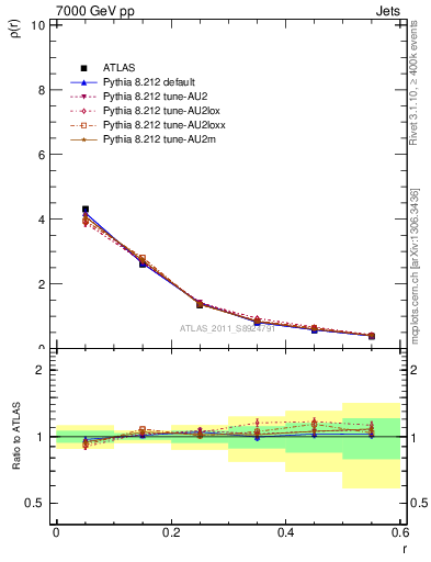 Plot of js_diff in 7000 GeV pp collisions