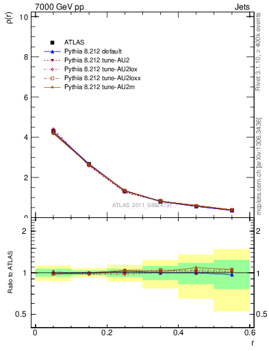 Plot of js_diff in 7000 GeV pp collisions