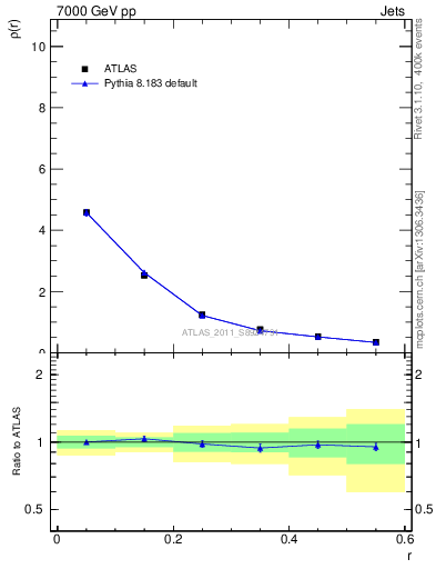 Plot of js_diff in 7000 GeV pp collisions