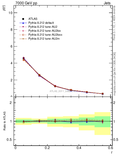 Plot of js_diff in 7000 GeV pp collisions