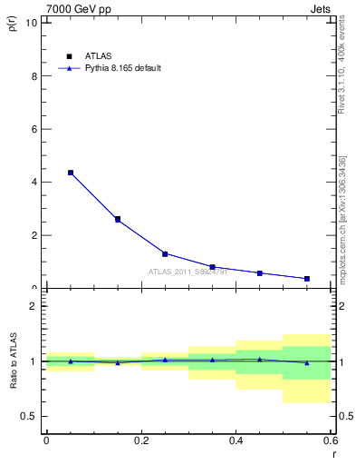Plot of js_diff in 7000 GeV pp collisions