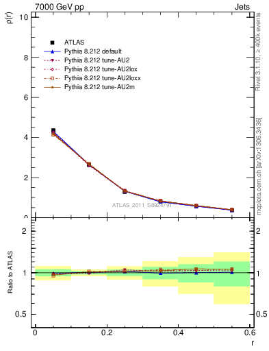 Plot of js_diff in 7000 GeV pp collisions