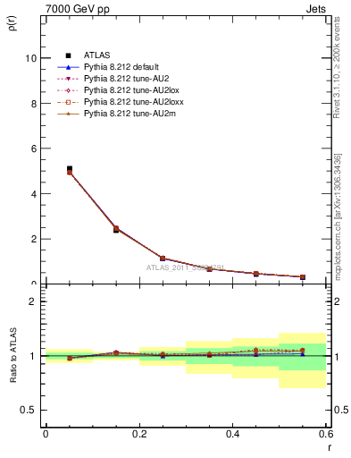 Plot of js_diff in 7000 GeV pp collisions