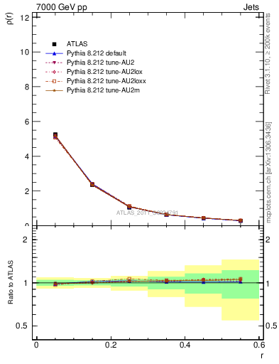 Plot of js_diff in 7000 GeV pp collisions