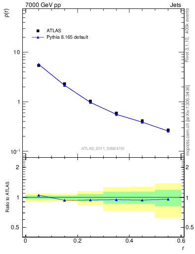 Plot of js_diff in 7000 GeV pp collisions