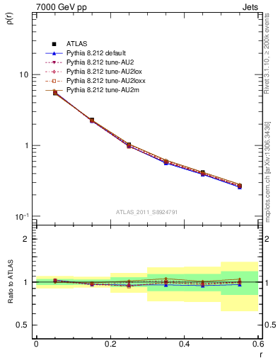 Plot of js_diff in 7000 GeV pp collisions