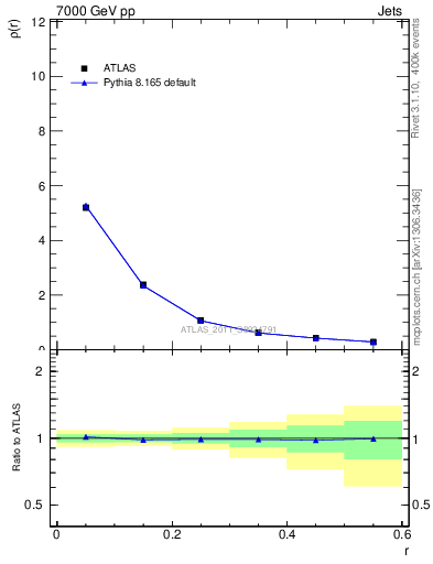 Plot of js_diff in 7000 GeV pp collisions