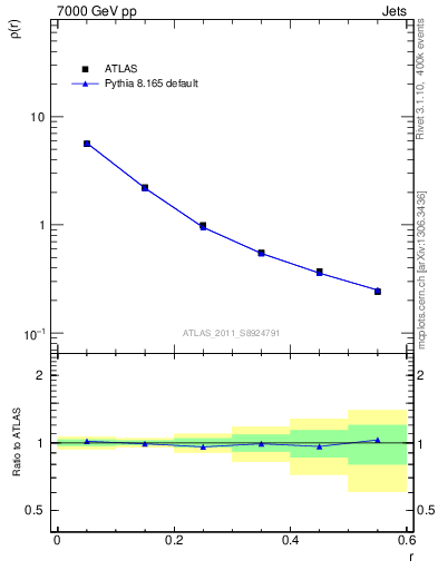 Plot of js_diff in 7000 GeV pp collisions
