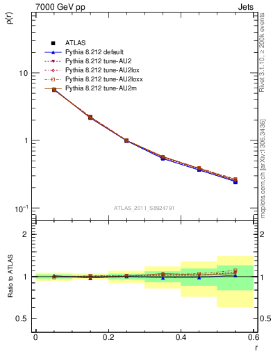Plot of js_diff in 7000 GeV pp collisions