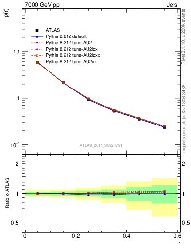 Plot of js_diff in 7000 GeV pp collisions