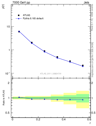 Plot of js_diff in 7000 GeV pp collisions