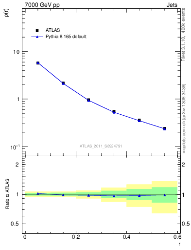 Plot of js_diff in 7000 GeV pp collisions