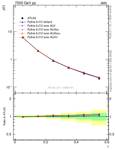 Plot of js_diff in 7000 GeV pp collisions