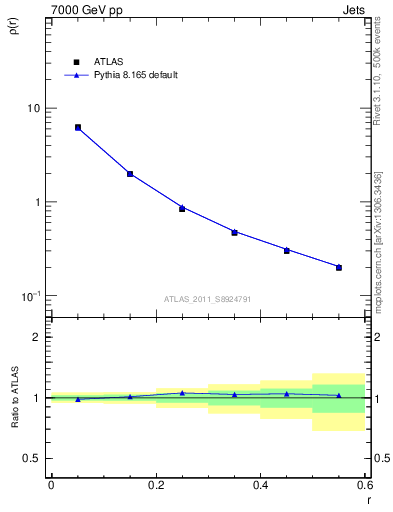 Plot of js_diff in 7000 GeV pp collisions