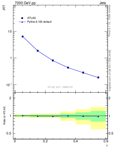 Plot of js_diff in 7000 GeV pp collisions