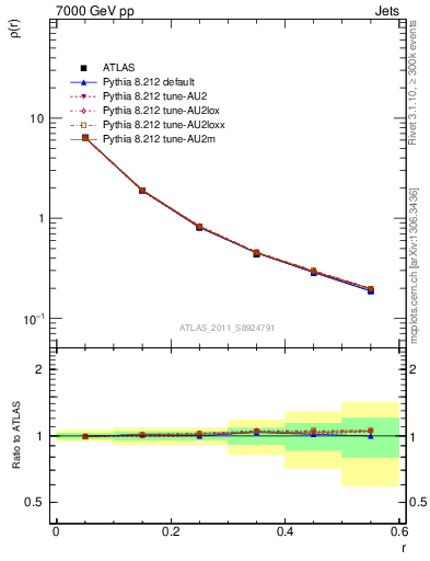 Plot of js_diff in 7000 GeV pp collisions