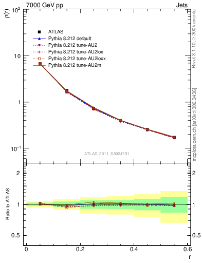 Plot of js_diff in 7000 GeV pp collisions
