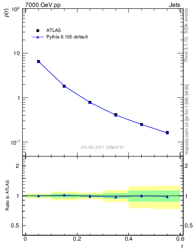 Plot of js_diff in 7000 GeV pp collisions