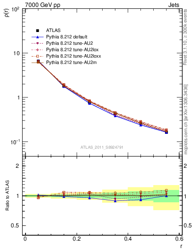 Plot of js_diff in 7000 GeV pp collisions