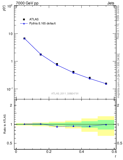 Plot of js_diff in 7000 GeV pp collisions